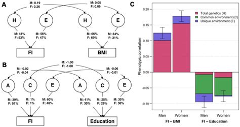 Parameter Estimates From The Best Fitting Bivariate Twin Models A Download Scientific