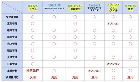 13種類の販売管理システムを比較してみた！ 株式会社すまいる顔