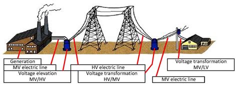 The Voltage Levels And The Energy Distribution In The World Cortem Spa