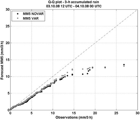 Q Q Plot Of The 3h Accumulated Precipitation For October 3rd 2008 In