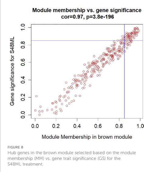 Figure From Comparative Transcriptome Profiling And Co Expression