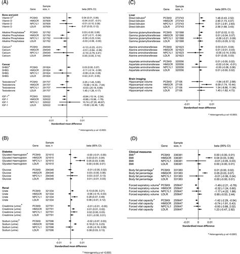 Genetically Instrumented Ldl‐cholesterol Lowering And Multiple Disease