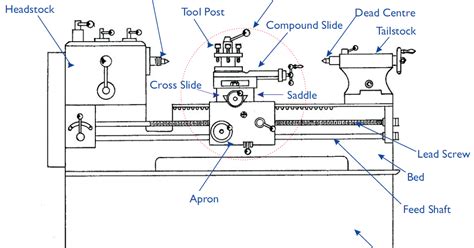 Lathe machine parts and function