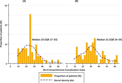 Urinary Diversion With Or Without Concomitant Cystectomy For Benign