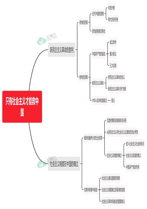 高一政治人教统编版必修一思维导图 第二课 只有社会主义才能救中国正确云资源