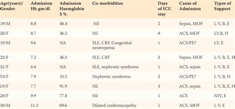 Clinical Data For Non Survivors Among Sickle Cell Patients Admitted To Download Table