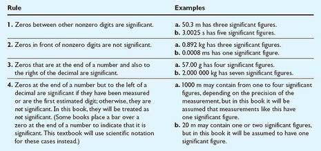 Significant Figures - Chemistry