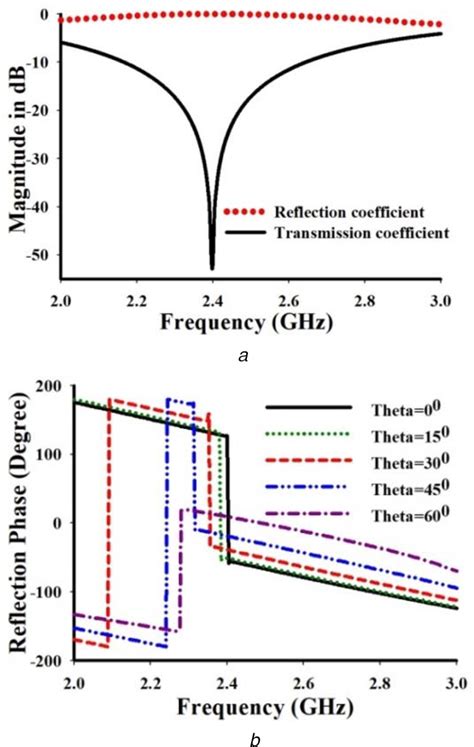 Simulated Results Of Ebg Unit Cell A Reflection And Transmission