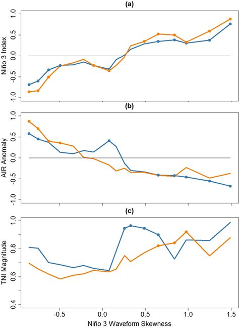 Npg A Waveform Skewness Index For Measuring Time Series Nonlinearity