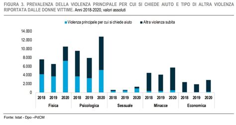 Violenza Sulle Donne Durante La Pandemia Le Richieste Di Aiuto Sono