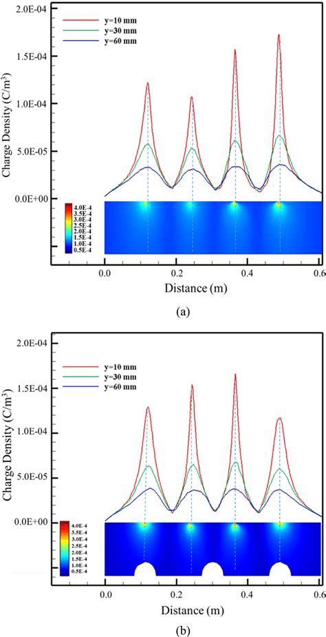 Distribution Of Charge Density At Kv For A Flat Plate Esp And B