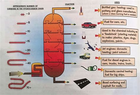 Diagram Of Fractional Distillation Of Crude Oil Diagram Quizlet