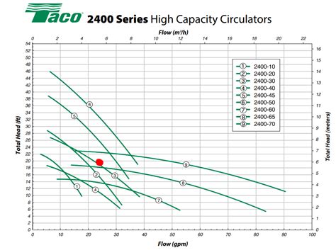 Taco Circulator Pump Chart