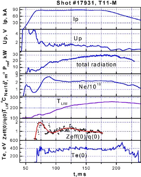 Dynamics Of The Main Plasma Parameters In The T 11M Quasi Steady State