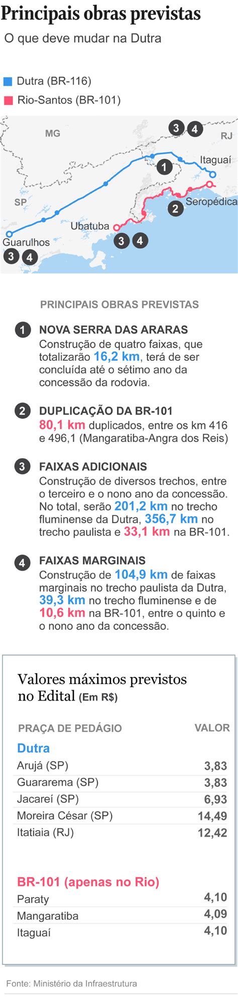 CCR vence leilão de concessão da Via Dutra e vai operar rodovia por