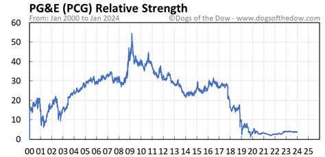 PCG Stock Price Today (plus 7 insightful charts) • Dogs of the Dow