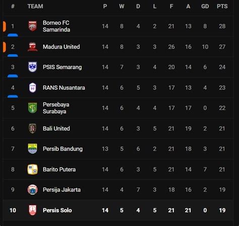 Klasemen Bri Liga 1 20232024 Persis Solo Kunci Posisi 10 Besar