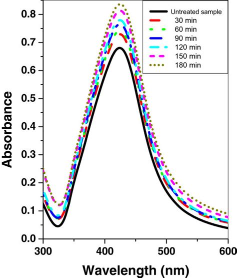 Uvvis Absorbance Spectra Of Silver Nanoparticle Sample Before And