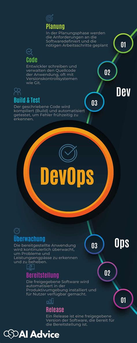 Was Ist Devops Agile Softwareentwicklung Einfach Erklärt