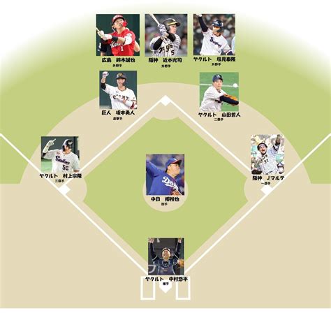 【巨人】坂本勇人、遊撃手で7度目のベストナイン受賞は歴代2位タイ 1位はあの名ショート スポーツ報知