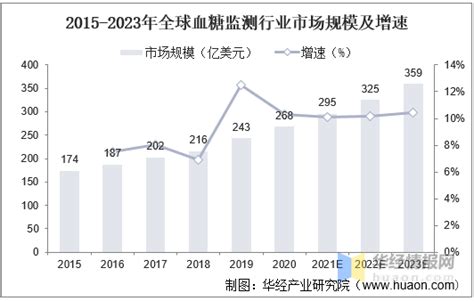 2022年全球血糖监测行业市场发展现状及发展战略规划报告 知乎