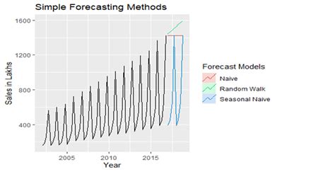 How To Use Naive Forcast Sale Online Emergencydentistry