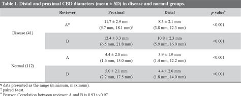 Figure 2 From Common Bile Duct Diameter Measurement By Magnetic