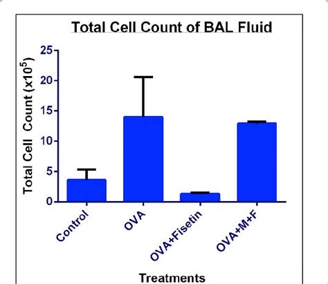 Effect Of Fisetin And Mcn Fisetin On The Total Cell Count Of Bal Fluid