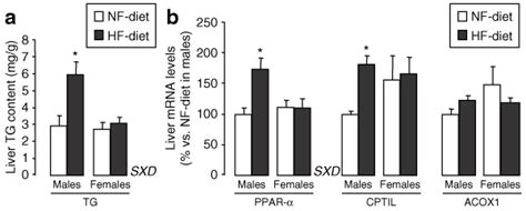 Sex‐differential Expression Of Metabolism‐related Genes In Response To