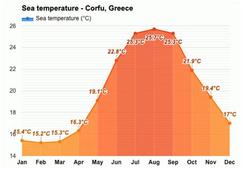 September weather - Autumn 2023 - Corfu, Greece