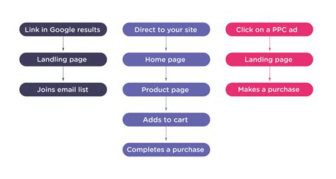 Conversion Funnel Optimization The Guide 2021 Landbot