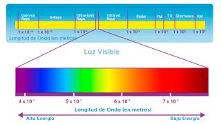 Qué es la Longitud de Onda de la Luz