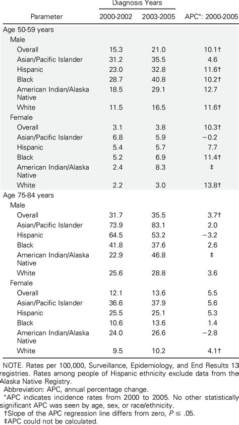 Age Specific Hepatocellular Carcinoma Incidence Rates By Sex And