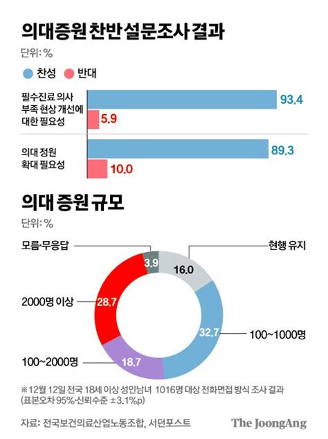 1000명 예상 깨고 1700명 안팎 늘린다의대정원 확대 시작 중앙일보