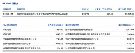 龙虎榜丨德科立今日涨停，机构合计净买入247769万元，知名游资赵老哥净买入86471万元界面新闻 · 快讯