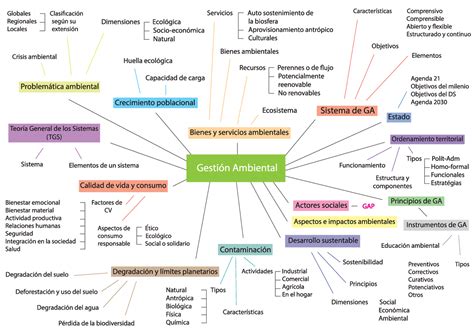 Mapa conceptual Gestión Ambiental Gestión ambiental Studocu