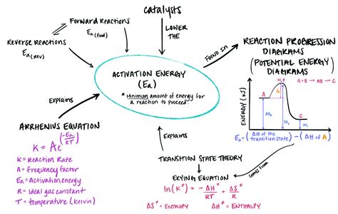 Activation Energy — Definition & Importance - Expii