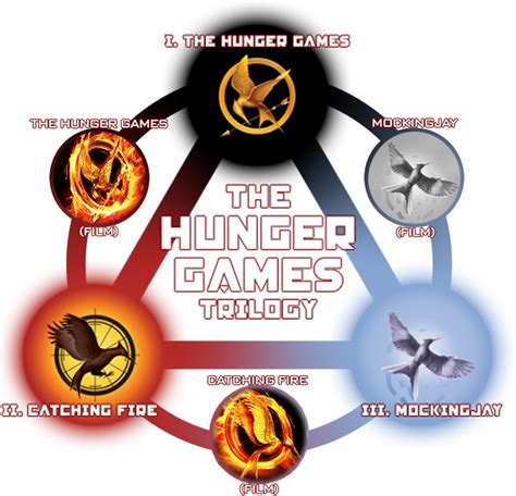 The Hunger Games Books and Movies! by Jessrabs99 on DeviantArt