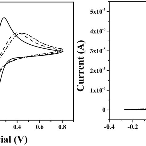 A Cyclic Voltammetry And B Square Wave Voltammetry Measurements Of