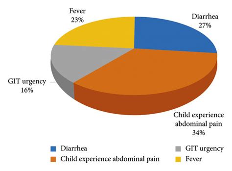 Prevalence Of Intestinal Parasites In Relation To Various Clinical