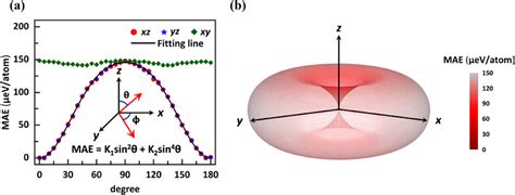 The Variation Of Magnetic Anisotropy Energy Mae Of Janus Mn2pas