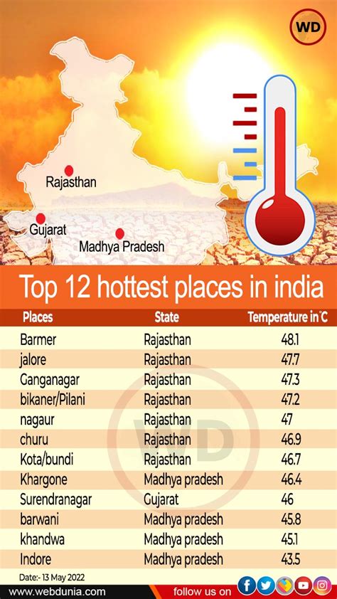 भीषण गर्मी की चपेट में 3 राज्य बाड़मेर में पारा 48 डिग्री पार 4 दिन पहले दस्तक देगा मानसून