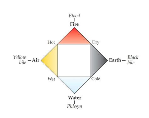 The Four Humours Of The Physician Galen And The Four Colours We Still