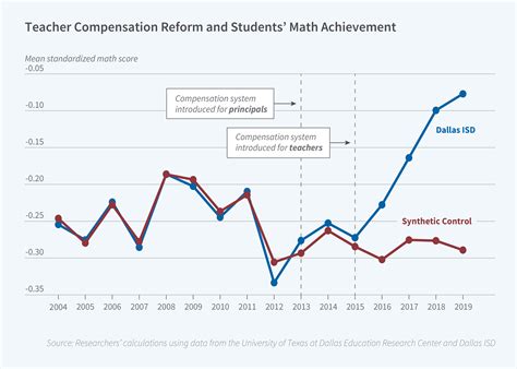 Dallas Initiatives Centered on Teacher Pay Show Strong Results | NBER