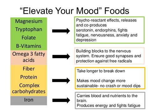 Food And Mood Chart