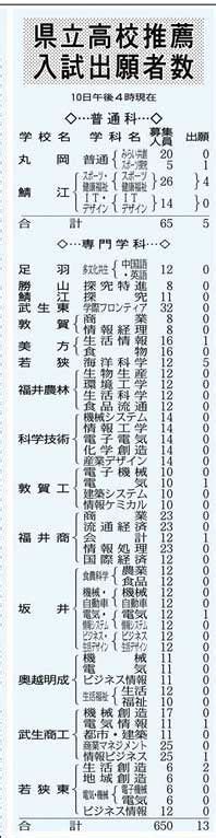 県立高推薦の出願開始 普通科5人、専門学科13人 中高一貫には2人：日刊県民福井web