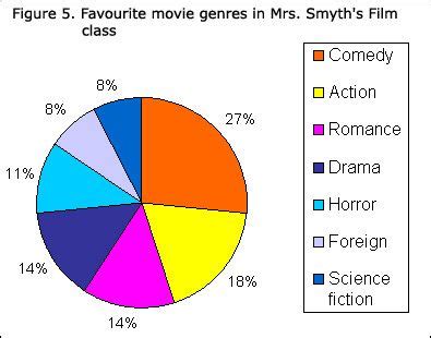 Describe a Pie Chart | Pie chart, Movie genres, Film class