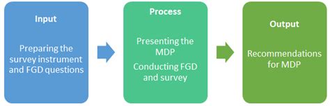 Conceptual Paradigm Of The Study Download Scientific Diagram