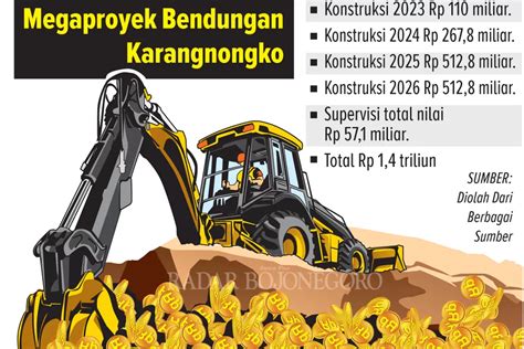 Anggaran Mega Proyek Karangnongko Rp 1 4 Triliun Radar Bojonegoro