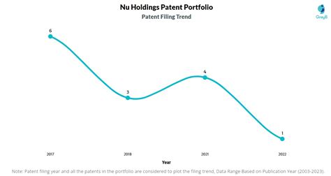 Nu Holdings Patents Insights Stats Updated Insights Gate